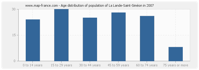 Age distribution of population of La Lande-Saint-Siméon in 2007